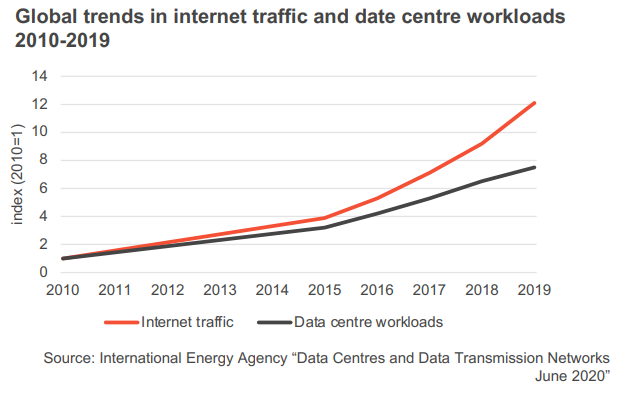 Datos Globales del trafico de internet