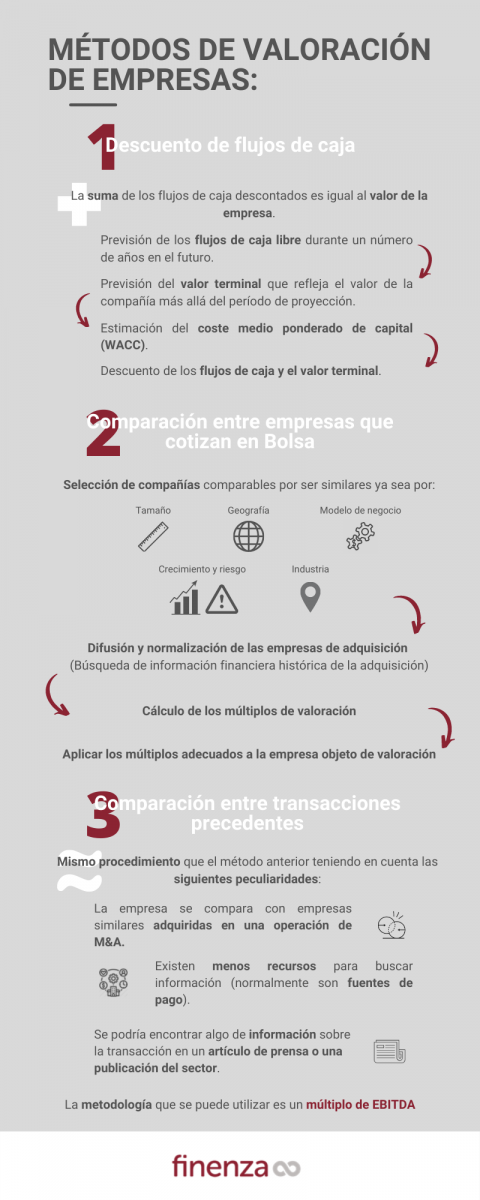 Los métodos para calcular el valor de la empresa (EV)